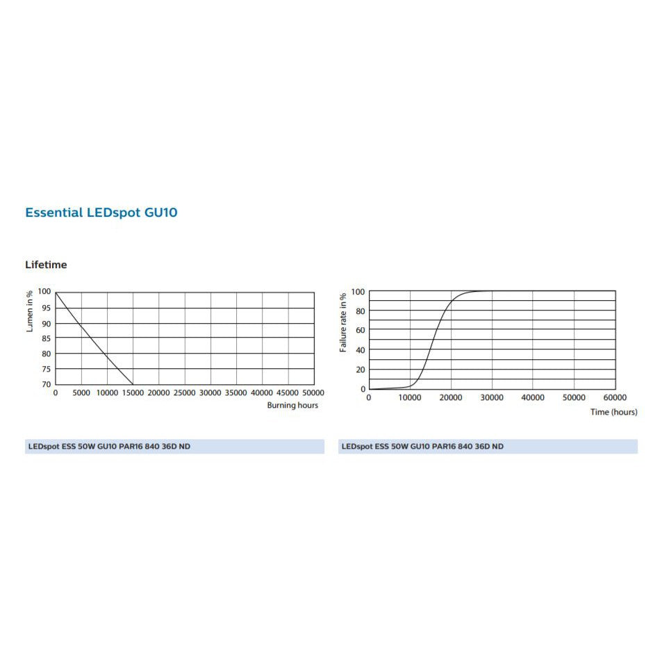[Bundle Set] PHILIPS ESSENTIAL LEDspot GU10 4.7W 827 840 865 4HOME SINGAPORE - 4HOME